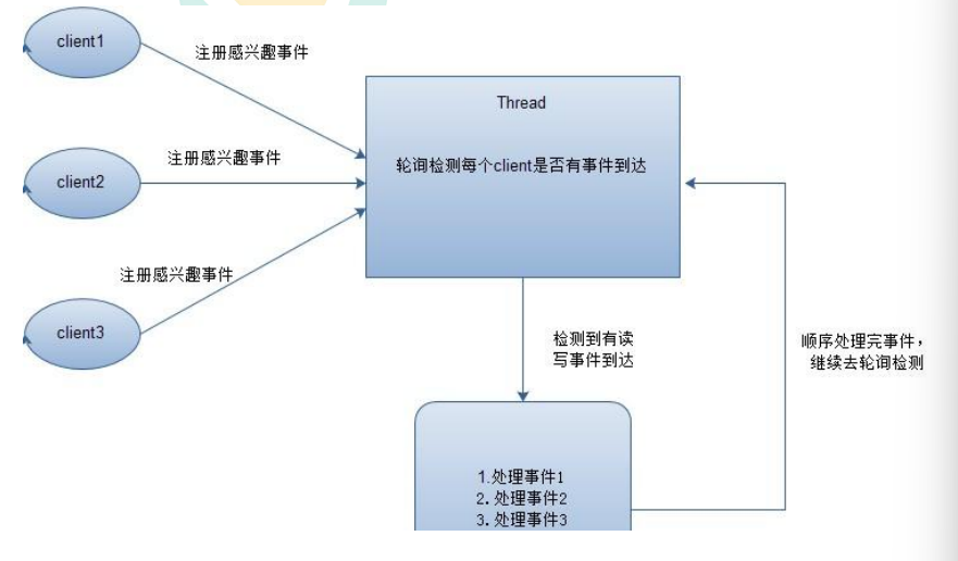 事件处理过程