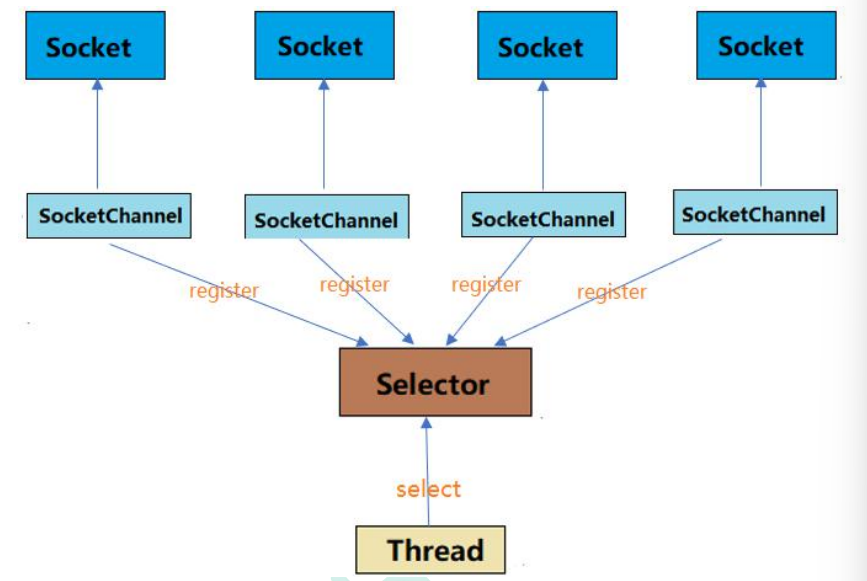 Selector注册