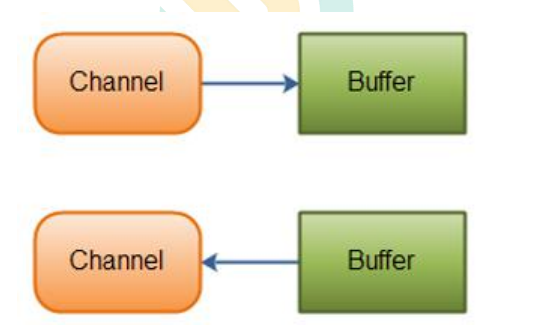 channel-buffer