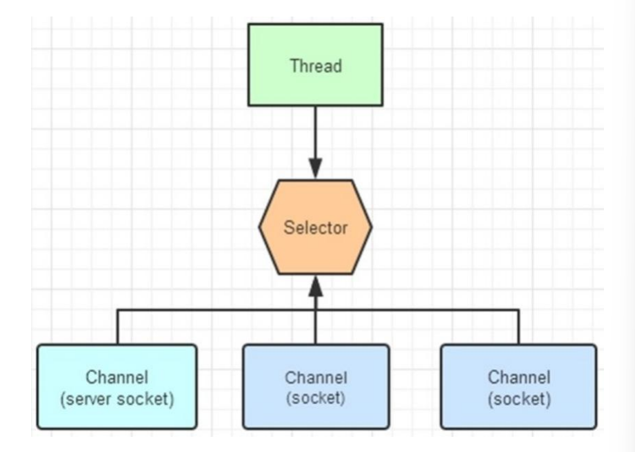 selector-channel